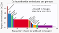 Variwide chart of greenhouse gas emissions per capita by country