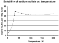 Solubility curve of sodium sulfate