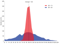 Comparison of standard deviations