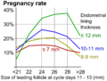 Pregnancy rate in ovulation induction